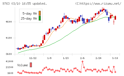 丸建リースチャート