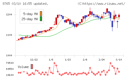 オオバチャート