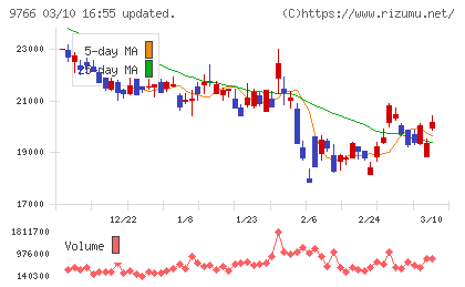 コナミグループチャート