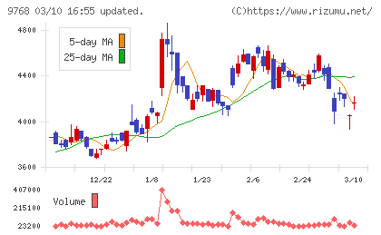 いであチャート