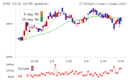 学究社チャート
