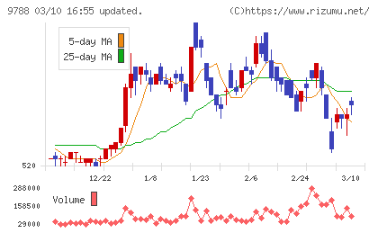 ナックチャート