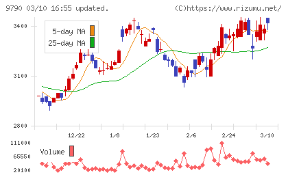 福井コンピュータホールディングスチャート