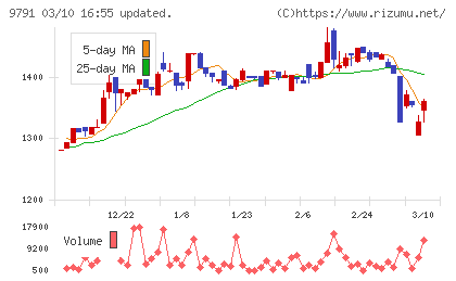 ビケンテクノチャート