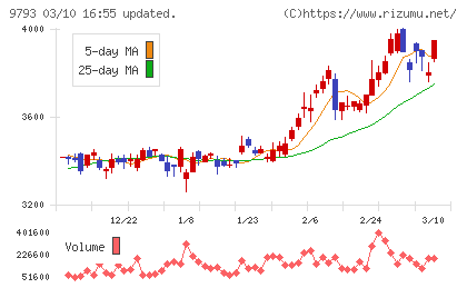 ダイセキチャート