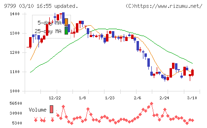 旭情報サービスチャート