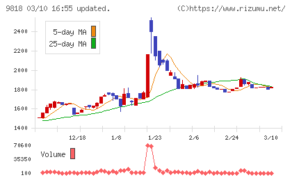 大丸エナウィンチャート