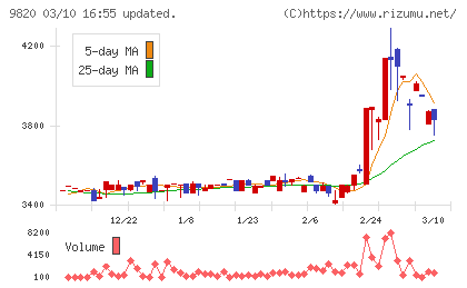 エムティジェネックスチャート
