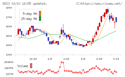 マミーマートホールディングスチャート