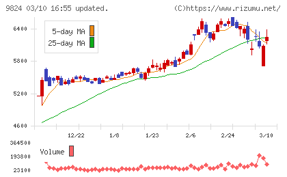 泉州電業チャート