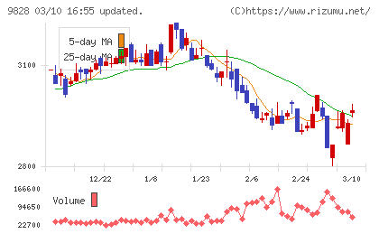Ｇｅｎｋｉ　Ｇｌｏｂａｌ　Ｄｉｎｉｎｇ　Ｃｏｎｃｅｐｔｓチャート