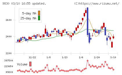 トラスコ中山チャート