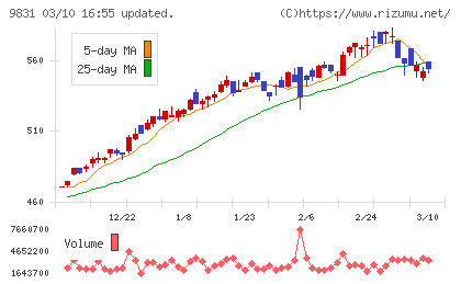 ヤマダホールディングスチャート