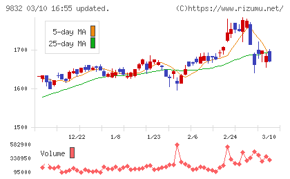 オートバックスセブンチャート