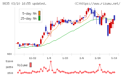 ジュンテンドーチャート