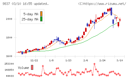 モリトチャート