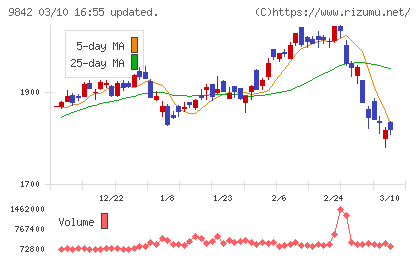 アークランズチャート