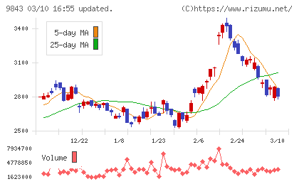 ニトリホールディングスチャート