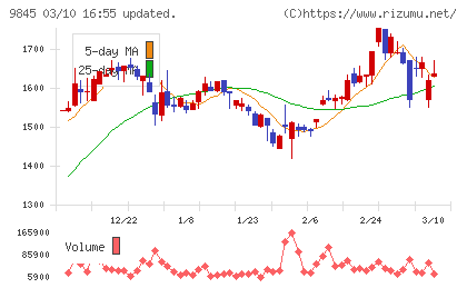 パーカーコーポレーションチャート