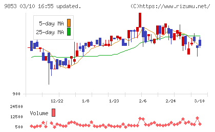 銀座ルノアールチャート