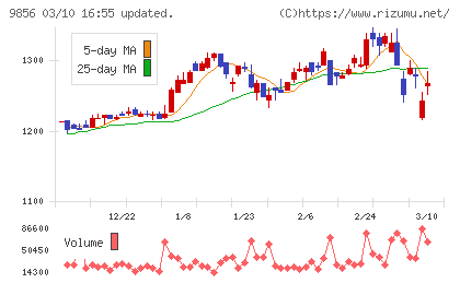 ケーユーホールディングスチャート