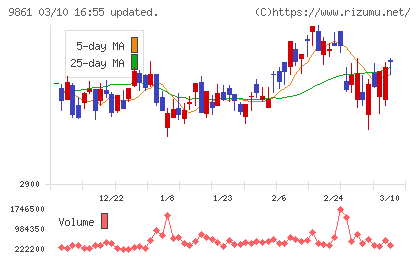吉野家ホールディングスチャート
