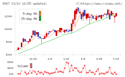 ソレキアチャート