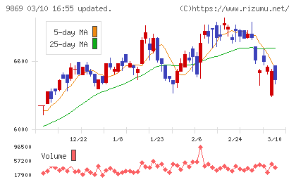 加藤産業チャート