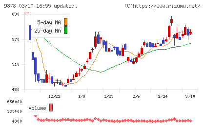 セキドチャート