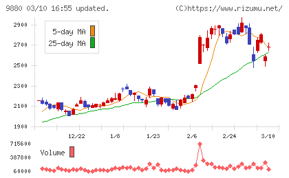 イノテックチャート