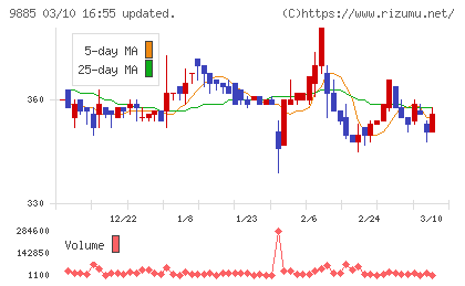 シャルレチャート