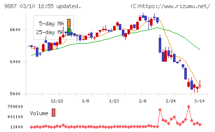 松屋フーズホールディングスチャート