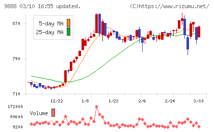 ＵＥＸチャート