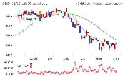 ＪＢＣＣホールディングスチャート