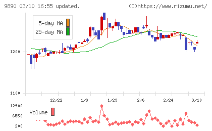マキヤチャート