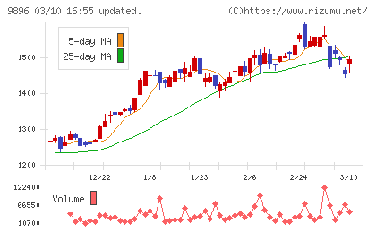 ＪＫホールディングスチャート