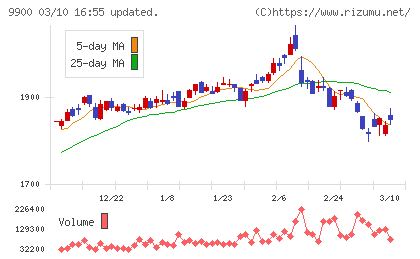サガミホールディングスチャート
