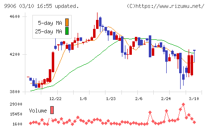 藤井産業チャート