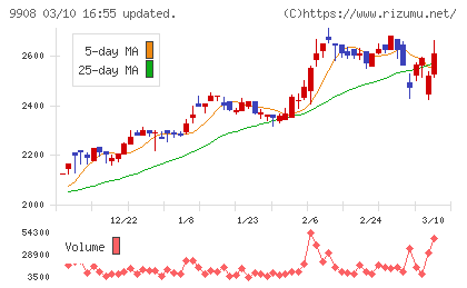 Ｄｅｎｋｅｉチャート