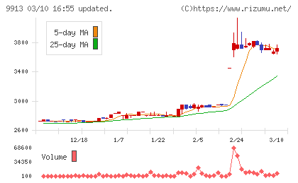 日邦産業チャート