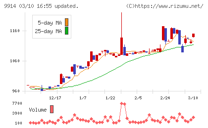 植松商会チャート