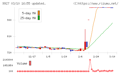 ワットマンチャート