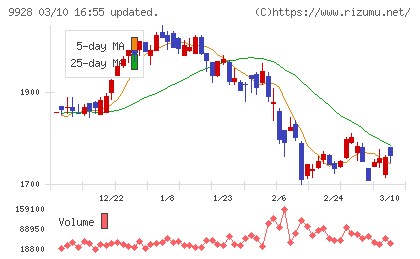 ミロク情報サービスチャート