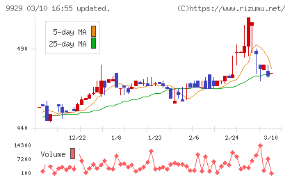 平和紙業チャート