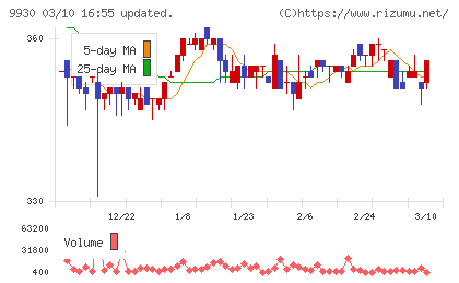 北沢産業チャート