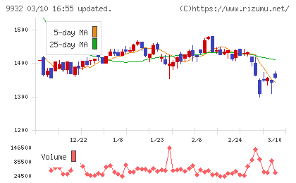 杉本商事チャート