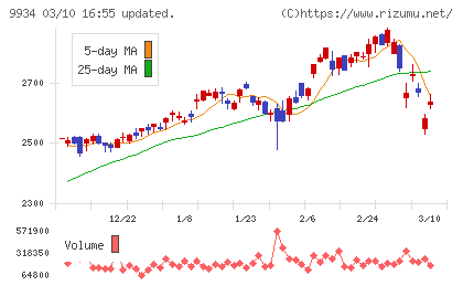 因幡電機産業チャート