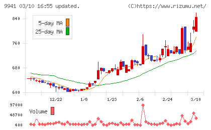 太洋物産チャート