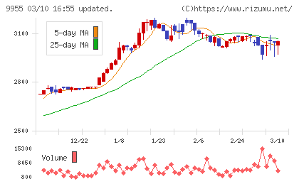 ヨンキュウチャート