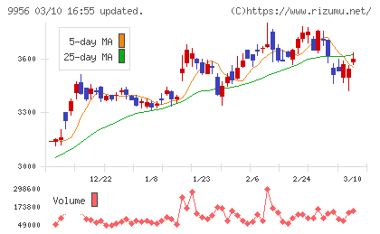 バローホールディングスチャート